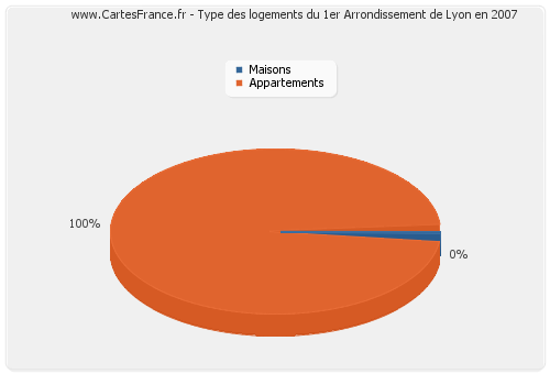 Type des logements du 1er Arrondissement de Lyon en 2007